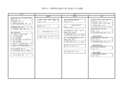 （参考1）標準的な請負工事で必要となる書類