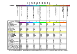 【 6 段 階 臭 気 強 度 表 】
