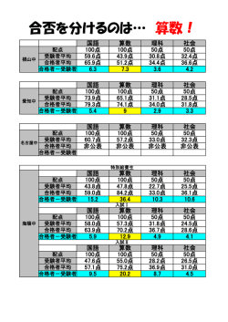 合否を分けるのは… 算数！