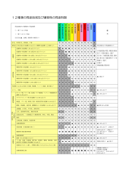 12種類の用途地域及び建築物の用途制限