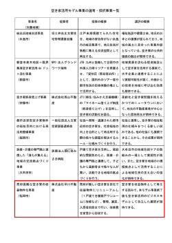 事業名 提案者 提案の概要 講評の概要 (対象地域) 岐志浜士也域交流