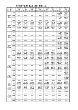 府中市空手道選手権大会 成績一覧表1(1/3）