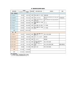 表 農産物販売促進事業（畜産物）
