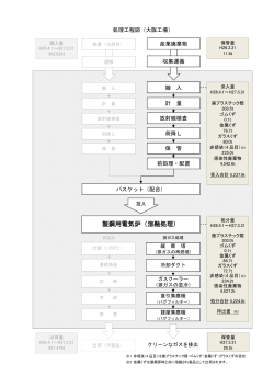 処理フロー図 （大阪工場）（PDFファイル）
