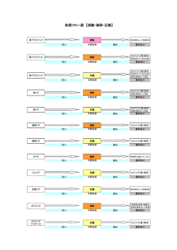 処理フロー図 【溶融・破砕・圧縮】