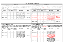 DS レコード &times; 「IP ネットワークア ドレス」に対応する逆 引き