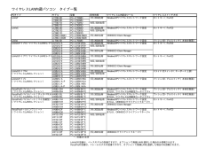ワイヤレスLAN内蔵パソコン タイプ一覧