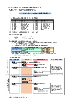 フロン回収と破壊に関する取組