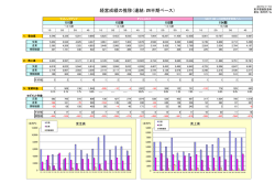 経営成績の推移（連結：四半期ベース）