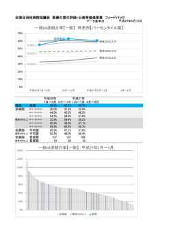 一般04逆紹介率【一般】 時系列【パーセンタイル値】 一般04逆紹介率