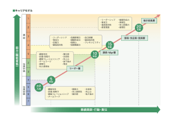 業績貢献・行動・責任 能力︵職能資格︶