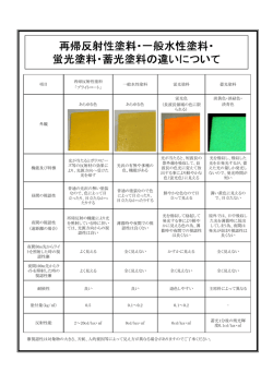 再帰反射性塗料・一般水性塗料・ 蛍光塗料・蓄光塗料の違いについて