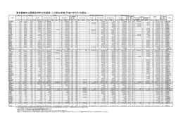 東京都都市公園等区市町村別面積・人口割比率表(平成