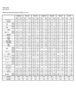 第40回七大戦 参考：北雄42号 得点 得点 得点 得点 得点 得点 得点 3 位