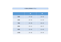 雄 雌 5週齢 17～25 16～24 6週齢 24～32 21～29 7週齢 29～38 26