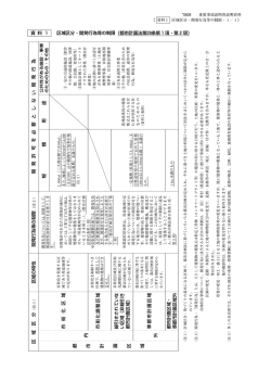区域区分 区域の特性 開発行為等の制限 開発許可を必要としない開発