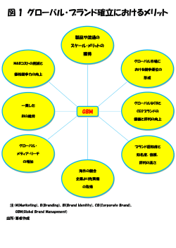 図 1 グローバル・ブランド確立におけるメリット