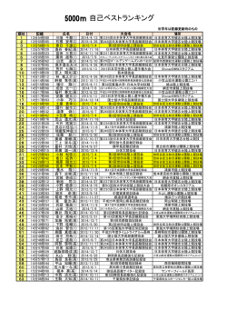 5000m 自己ベストランキング - 東海大学陸上競技部中長距離競歩ブロック