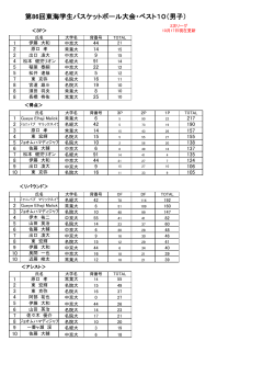 第86回東海学生バスケットボール大会・ベスト10（男子）