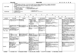 達成度 A：充分達成（100%） B：概ね達成（80%程度） C：変化の兆し無し