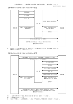 公的研究費による物件購入の流れ（発注・検収・納品等）について