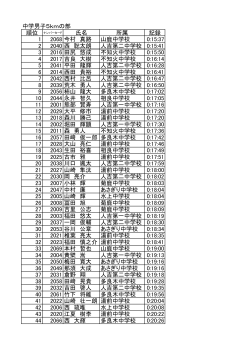 中学男子5kmの部 氏名 所属 記録 1 2068 今村 真路 山鹿中学校 0:15