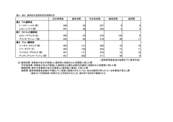 表6－8 選挙区の投票形態別得票状況