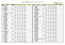 第3回 沖縄県企業対抗ｺﾞﾙﾌﾁｬﾝﾋﾟｵﾝｼｯﾌﾟ2015 in KISE 企業別