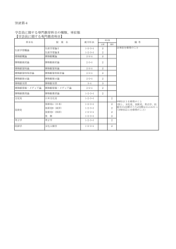 別表第4 学芸員に関する専門教育科目の種類、単位数 【学芸員に関する