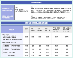 解答免除対象者 解答免除の形態および免除問題数