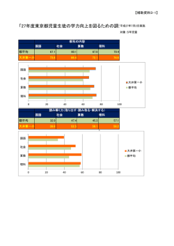 「27年度東京都児童生徒の学力向上を図るための調査」結果