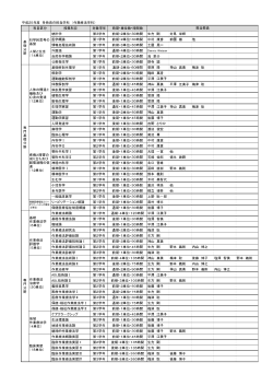 平成25年度 各教員の担当学科 （作業療法学科） 科目区分 授業科目