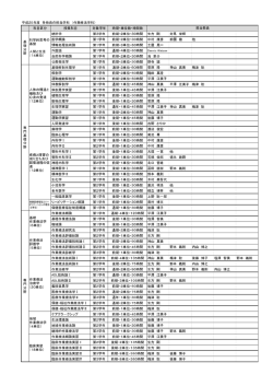 平成25年度 各教員の担当学科 （作業療法学科） 科目区分 授業科目
