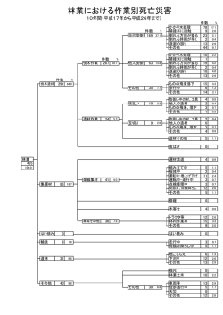 林業における作業別死亡災害累計