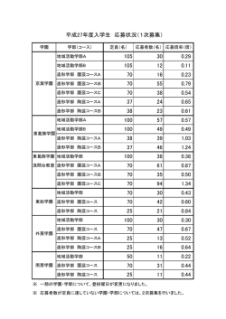 学園 学部（コース） 定員（名） 応募者数（名） 応募倍率（倍） 地域活動学部