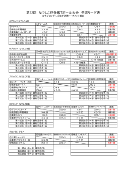 試合結果 - 秦野ドリームス