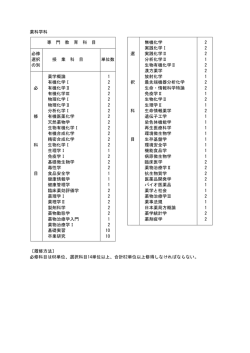 薬科学科 専 門 教 育 科 目 無機化学 2 実践化学Ⅰ 2 必修 選 実践化学