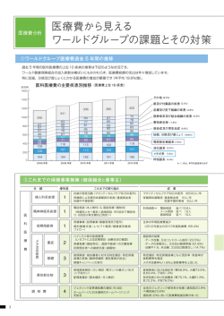 医療費から見える ワールドグループの課題とその対策