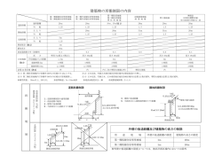 建築物の形態制限の内容