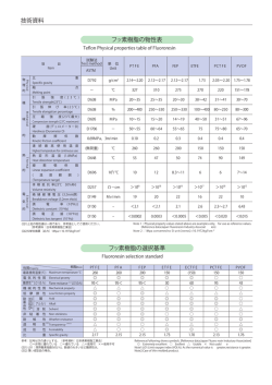 フッ素樹脂の物性表 技術資料 フッ素樹脂の選択基準