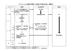 オンラインによる請求を選択した場合の手続きの流れ（保険者）