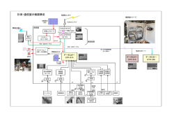 計測・通信盤の機器構成
