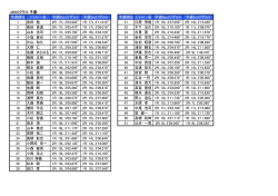 JSCCクラス 予選 予選順位 ﾄﾞﾗｲﾊﾞｰ名 予選Bestリザルト 予選