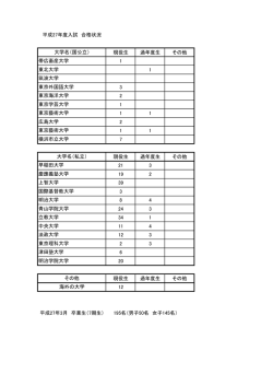 現役生 過年度生 その他 1 1 3 2 1 1 1 2 1 1 7 現役生 過年度生 その他
