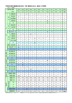 卒業年度別進路決定状況一覧（現役生のみ・過去12年間）