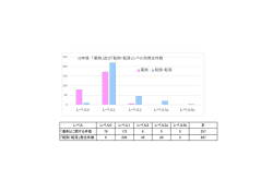 レベル別発生件数 （PDF:56.5KB）