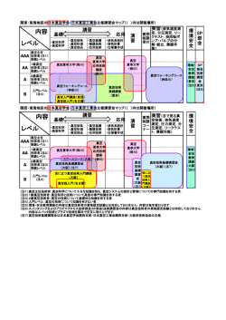 内容 レベル 内容 レベル