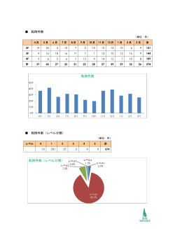 転倒件数 転倒件数（レベル分類）