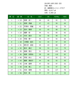 女女性：5,485 yd 順 位 通 算 氏 名 OUT IN TOTAL HDC ＋ 19 荻原 武