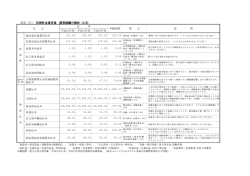別表（5） 別海町水道事業 経営指標の推移（1/2）